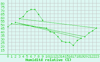 Courbe de l'humidit relative pour Millau (12)