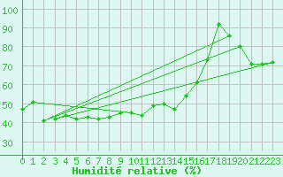Courbe de l'humidit relative pour Paganella