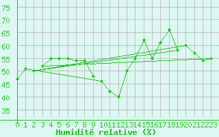 Courbe de l'humidit relative pour Cap Mele (It)