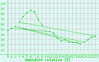 Courbe de l'humidit relative pour Brive-Laroche (19)
