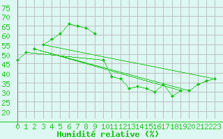 Courbe de l'humidit relative pour Paris - Montsouris (75)