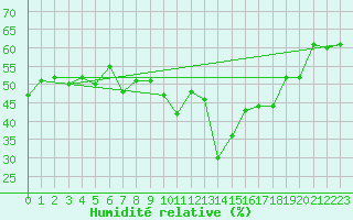 Courbe de l'humidit relative pour La Fretaz (Sw)