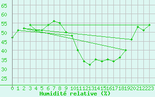Courbe de l'humidit relative pour Perpignan Moulin  Vent (66)