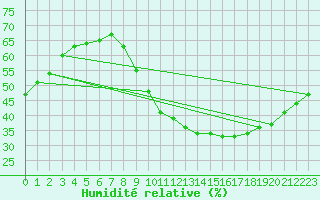Courbe de l'humidit relative pour Saint-Jean-de-Vedas (34)