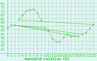 Courbe de l'humidit relative pour Lille (59)