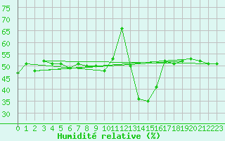 Courbe de l'humidit relative pour Siria