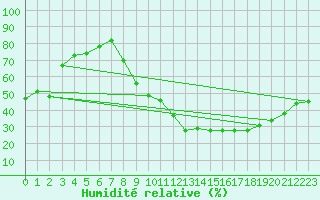Courbe de l'humidit relative pour Brive-Souillac (19)