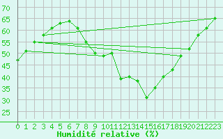 Courbe de l'humidit relative pour Kaisersbach-Cronhuette