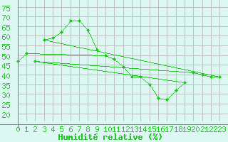 Courbe de l'humidit relative pour Avord (18)