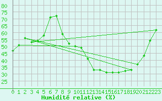 Courbe de l'humidit relative pour Carpentras (84)