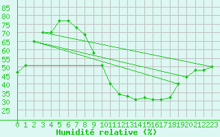 Courbe de l'humidit relative pour Saint-Auban (04)