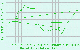 Courbe de l'humidit relative pour Valleroy (54)