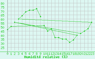 Courbe de l'humidit relative pour Eygliers (05)