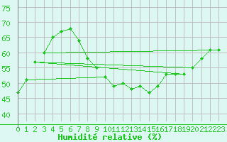 Courbe de l'humidit relative pour Luedge-Paenbruch
