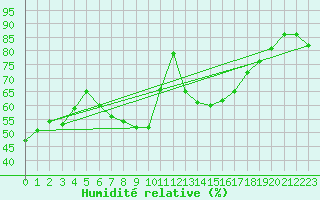 Courbe de l'humidit relative pour Pinoso