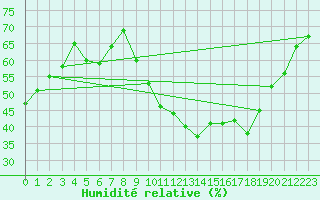 Courbe de l'humidit relative pour Bziers-Centre (34)
