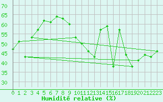 Courbe de l'humidit relative pour Puissalicon (34)
