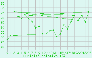 Courbe de l'humidit relative pour Moleson (Sw)