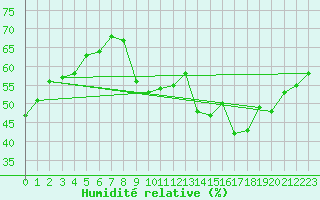 Courbe de l'humidit relative pour Pomrols (34)