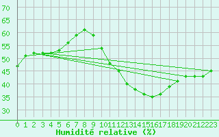 Courbe de l'humidit relative pour Treize-Vents (85)