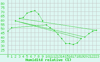 Courbe de l'humidit relative pour Montret (71)