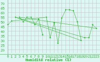 Courbe de l'humidit relative pour Nahkiainen