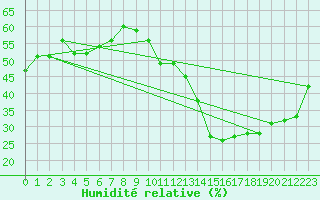 Courbe de l'humidit relative pour Madrid / Retiro (Esp)