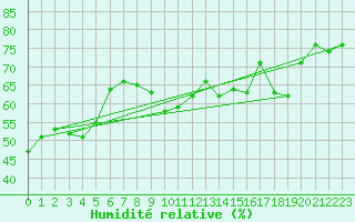 Courbe de l'humidit relative pour Alistro (2B)