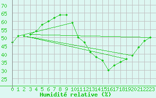 Courbe de l'humidit relative pour Paris Saint-Germain-des-Prs (75)