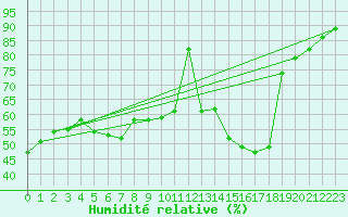 Courbe de l'humidit relative pour Cognac (16)