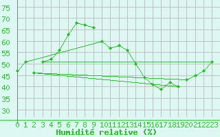 Courbe de l'humidit relative pour Paris - Montsouris (75)