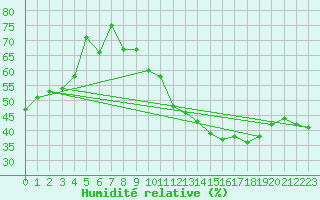 Courbe de l'humidit relative pour Orschwiller (67)