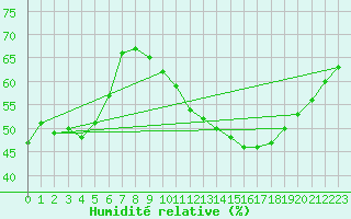Courbe de l'humidit relative pour Robledo de Chavela