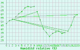 Courbe de l'humidit relative pour Leign-les-Bois (86)
