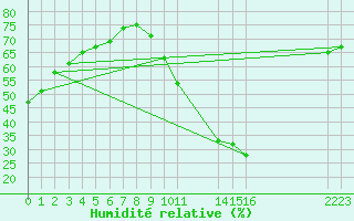 Courbe de l'humidit relative pour Montret (71)