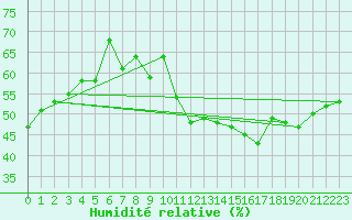 Courbe de l'humidit relative pour Monts-sur-Guesnes (86)