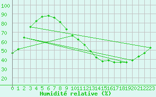 Courbe de l'humidit relative pour Angers-Marc (49)