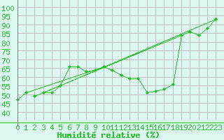 Courbe de l'humidit relative pour Charmant (16)