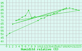 Courbe de l'humidit relative pour Cap Bar (66)