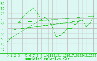 Courbe de l'humidit relative pour Millau (12)