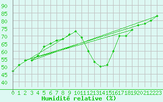 Courbe de l'humidit relative pour Cabestany (66)