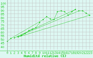 Courbe de l'humidit relative pour Avila - La Colilla (Esp)
