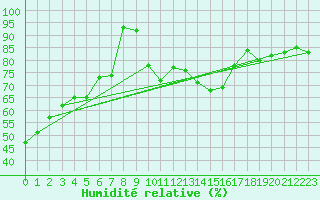 Courbe de l'humidit relative pour Eggishorn