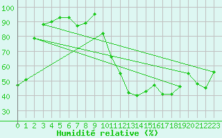 Courbe de l'humidit relative pour Dax (40)