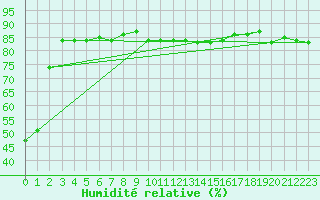 Courbe de l'humidit relative pour Brunnenkogel/Oetztaler Alpen