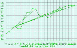 Courbe de l'humidit relative pour Jan (Esp)