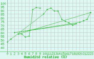 Courbe de l'humidit relative pour Evionnaz
