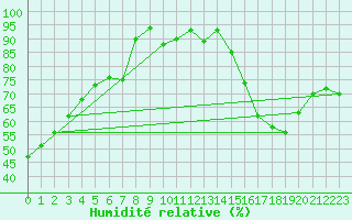 Courbe de l'humidit relative pour Bourges (18)