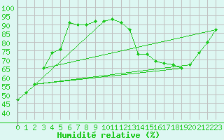 Courbe de l'humidit relative pour Lhospitalet (46)
