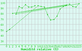 Courbe de l'humidit relative pour Reutte